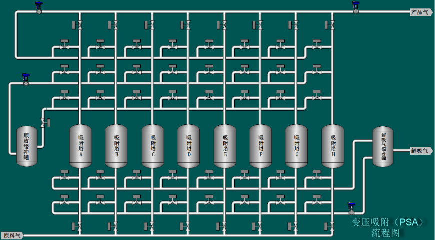 变压吸附氢提纯技术(图1)