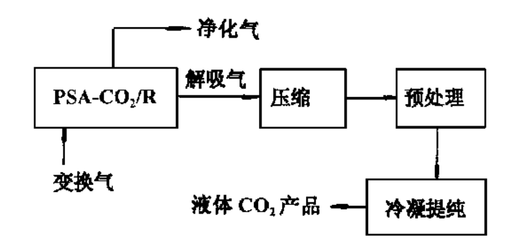 变压吸附脱除和回收CO2(图1)