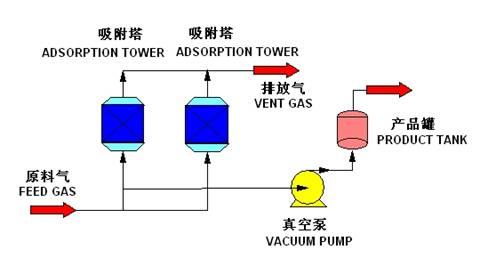 变压吸附法提纯CO技术(图1)