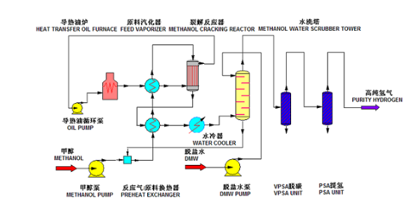 甲醇裂解制氢(图1)