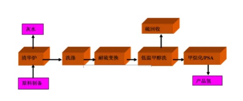 煤气化制氢(图1)