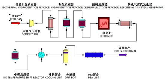 轻烃（天然气、干气等）水蒸气转化制氢技术及装置(图1)