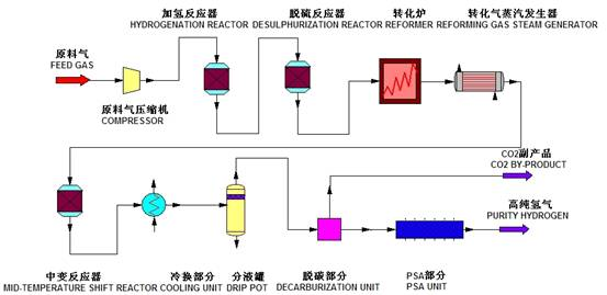 轻烃（天然气、干气等）水蒸气转化制氢技术及装置(图2)