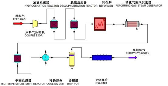 轻烃（天然气、干气等）水蒸气转化制氢技术及装置(图3)