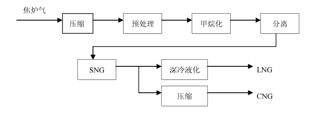 焦炉煤气制SNG、LNG、CNG技术(图1)