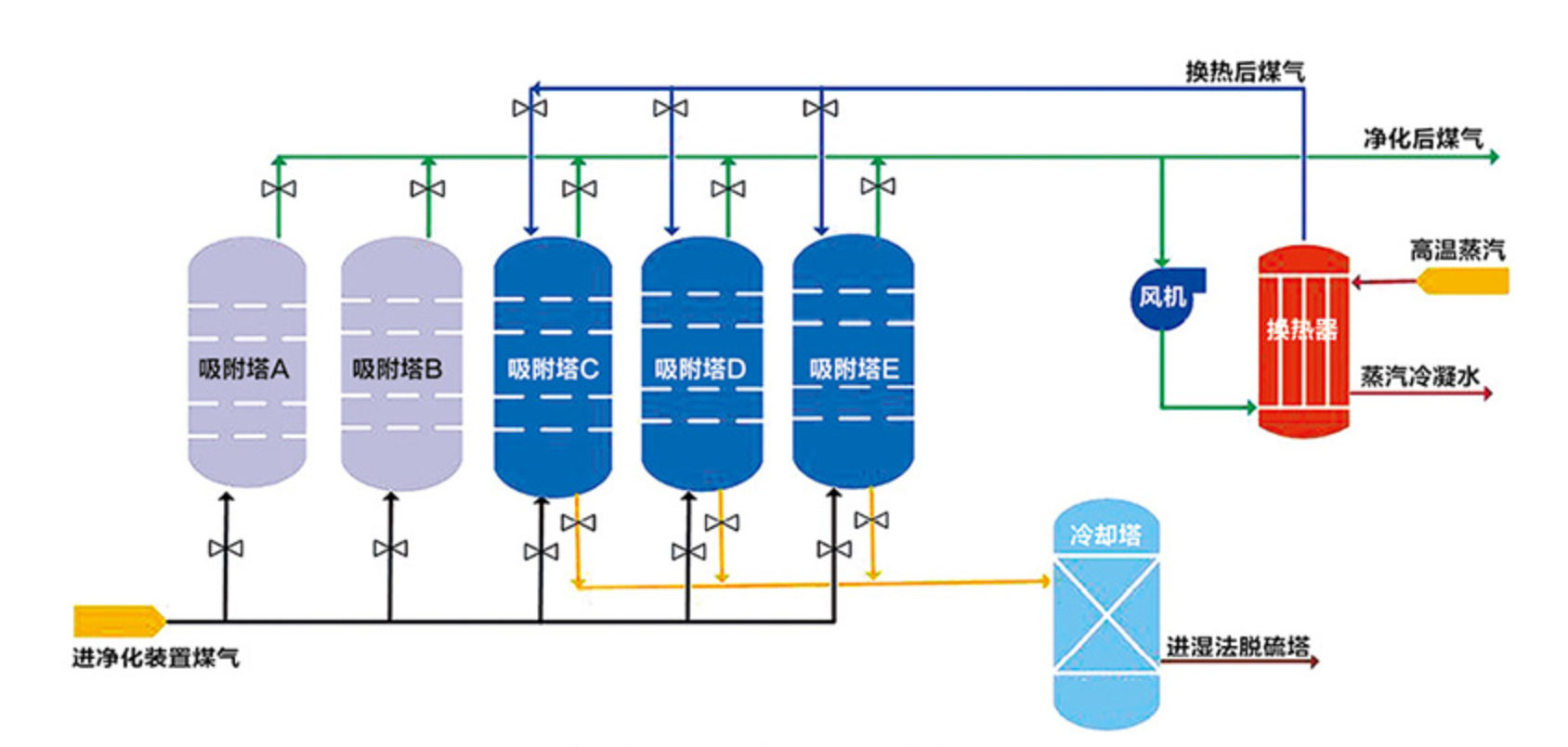 焦炉煤气脱硫化氢(H2S)﹑苯﹑萘﹑焦油(图1)