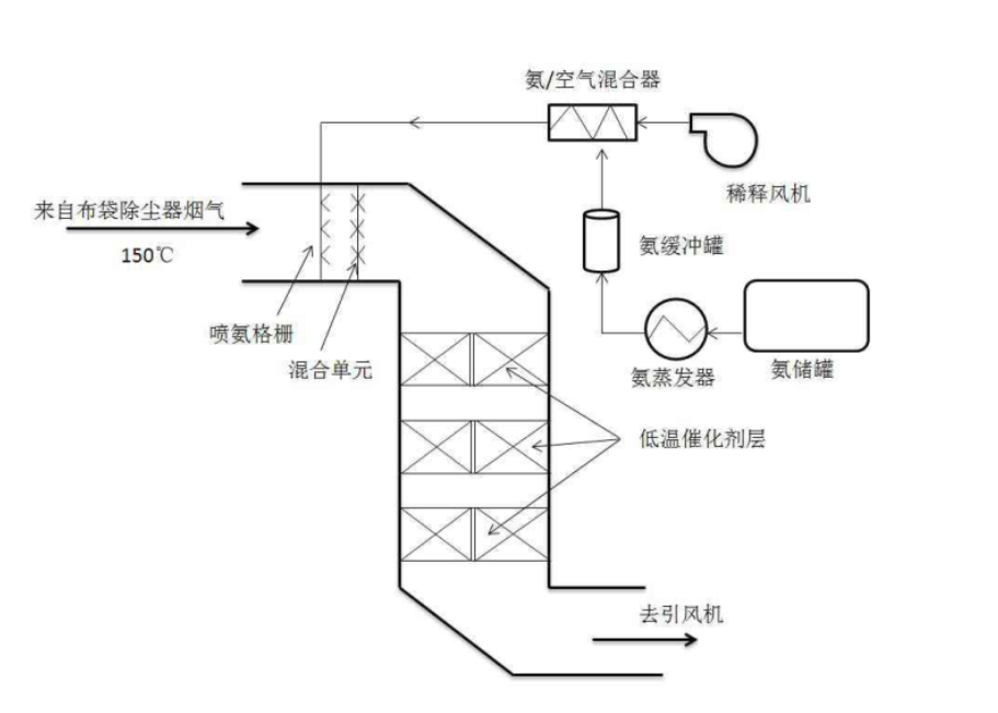 低温SCR脱硝技术(图1) 低温SCR脱硝技术(图1)