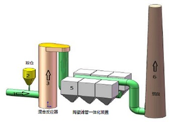 除尘脱硫脱硝一体化技术(图1)