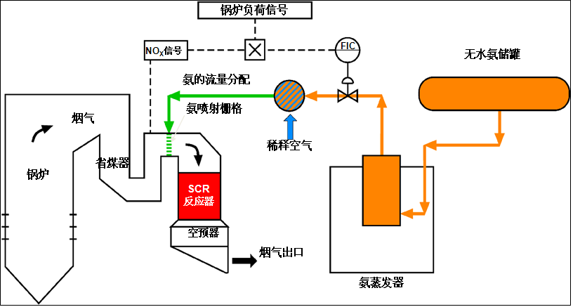 中温SCR脱硝技术(图1)