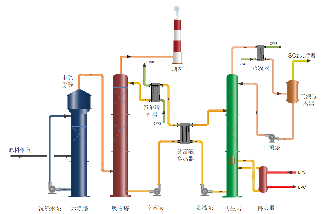离子液脱硫技术(图1)