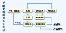 甲醇转化制H2催化剂