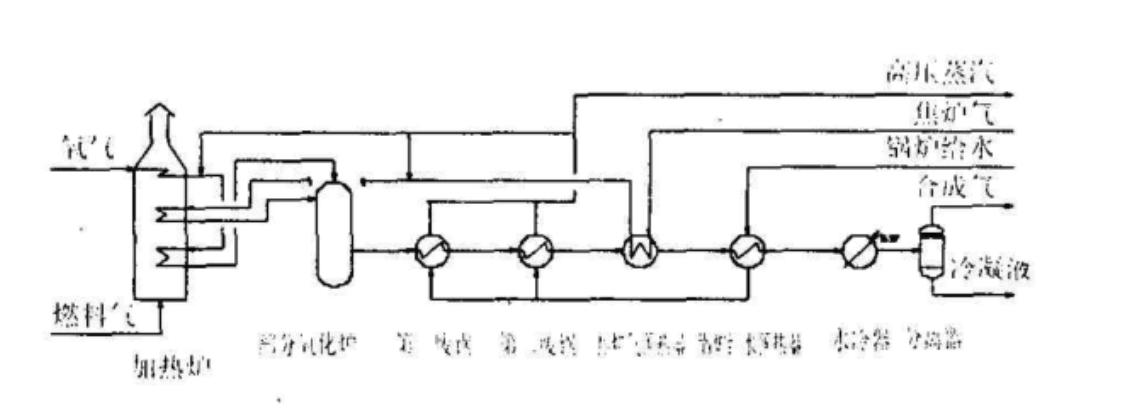 焦炉煤气变换制合成气(图1)