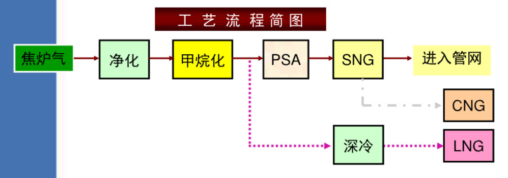 焦炉煤气甲烷化制天然气(图1)